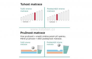 Ortopedick znov matrace Antibacterial v akci 1 1 