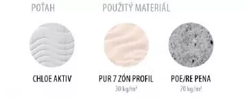 Sendvi�ov� matrace Dream Optimal